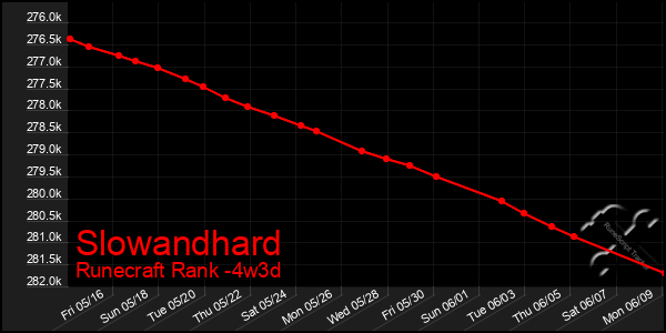 Last 31 Days Graph of Slowandhard