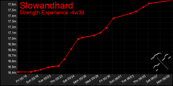 Last 31 Days Graph of Slowandhard