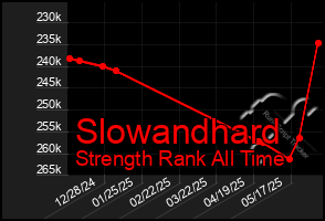 Total Graph of Slowandhard