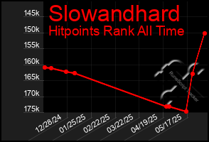 Total Graph of Slowandhard