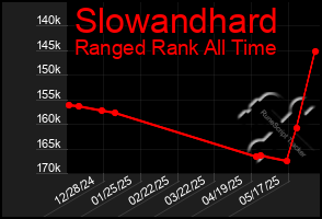 Total Graph of Slowandhard