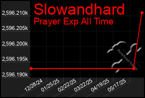 Total Graph of Slowandhard