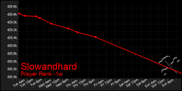 Last 7 Days Graph of Slowandhard