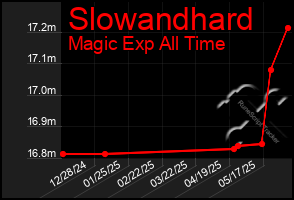 Total Graph of Slowandhard
