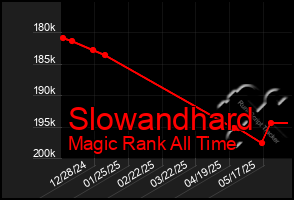 Total Graph of Slowandhard