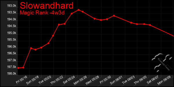 Last 31 Days Graph of Slowandhard