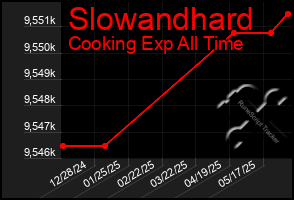 Total Graph of Slowandhard