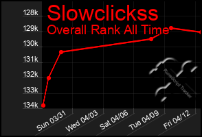 Total Graph of Slowclickss