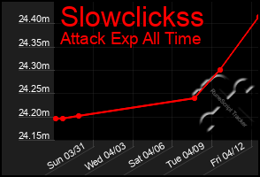 Total Graph of Slowclickss