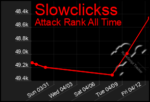 Total Graph of Slowclickss