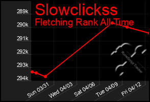 Total Graph of Slowclickss