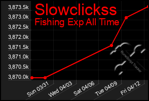 Total Graph of Slowclickss