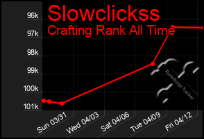 Total Graph of Slowclickss