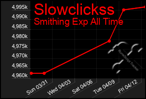 Total Graph of Slowclickss