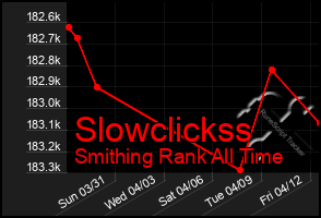 Total Graph of Slowclickss