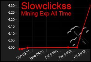 Total Graph of Slowclickss