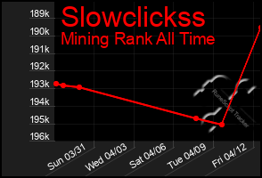 Total Graph of Slowclickss