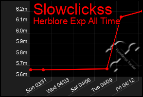 Total Graph of Slowclickss