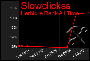 Total Graph of Slowclickss