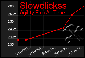 Total Graph of Slowclickss