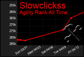 Total Graph of Slowclickss