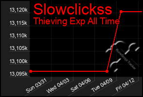 Total Graph of Slowclickss