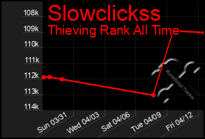 Total Graph of Slowclickss