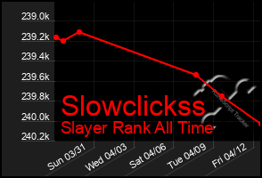 Total Graph of Slowclickss