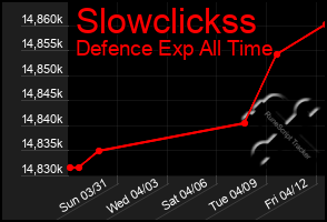 Total Graph of Slowclickss