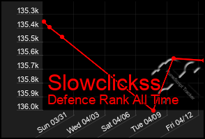 Total Graph of Slowclickss