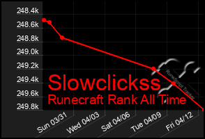 Total Graph of Slowclickss