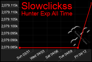 Total Graph of Slowclickss