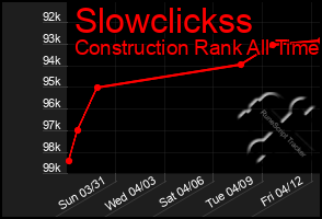 Total Graph of Slowclickss