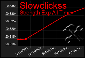 Total Graph of Slowclickss