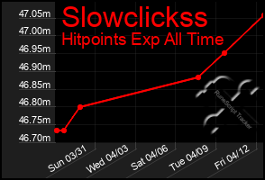 Total Graph of Slowclickss