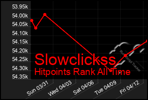 Total Graph of Slowclickss