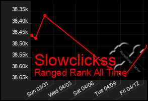 Total Graph of Slowclickss