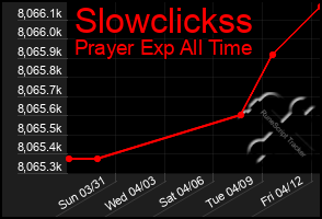 Total Graph of Slowclickss