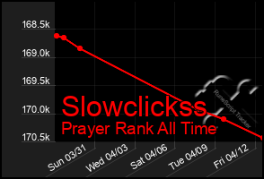 Total Graph of Slowclickss