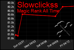 Total Graph of Slowclickss