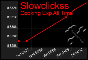 Total Graph of Slowclickss