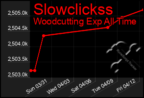 Total Graph of Slowclickss