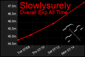 Total Graph of Slowlysurely