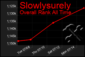 Total Graph of Slowlysurely