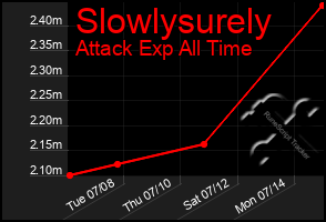 Total Graph of Slowlysurely