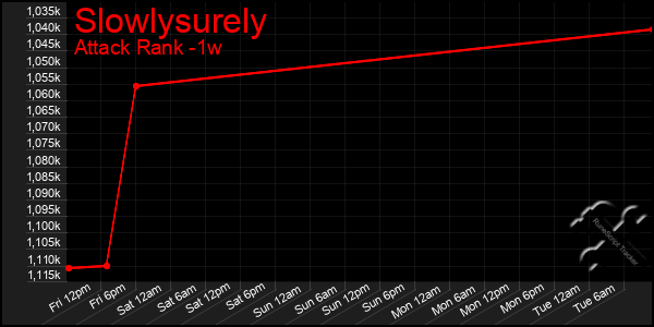 Last 7 Days Graph of Slowlysurely