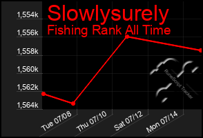 Total Graph of Slowlysurely