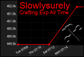 Total Graph of Slowlysurely