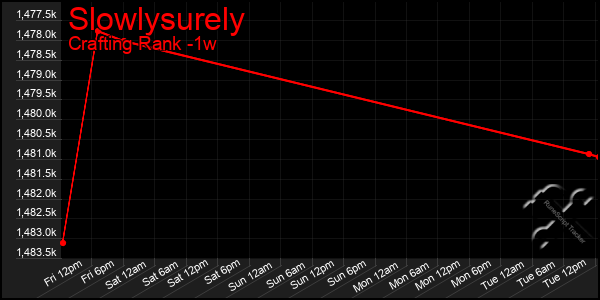 Last 7 Days Graph of Slowlysurely