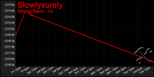 Last 7 Days Graph of Slowlysurely
